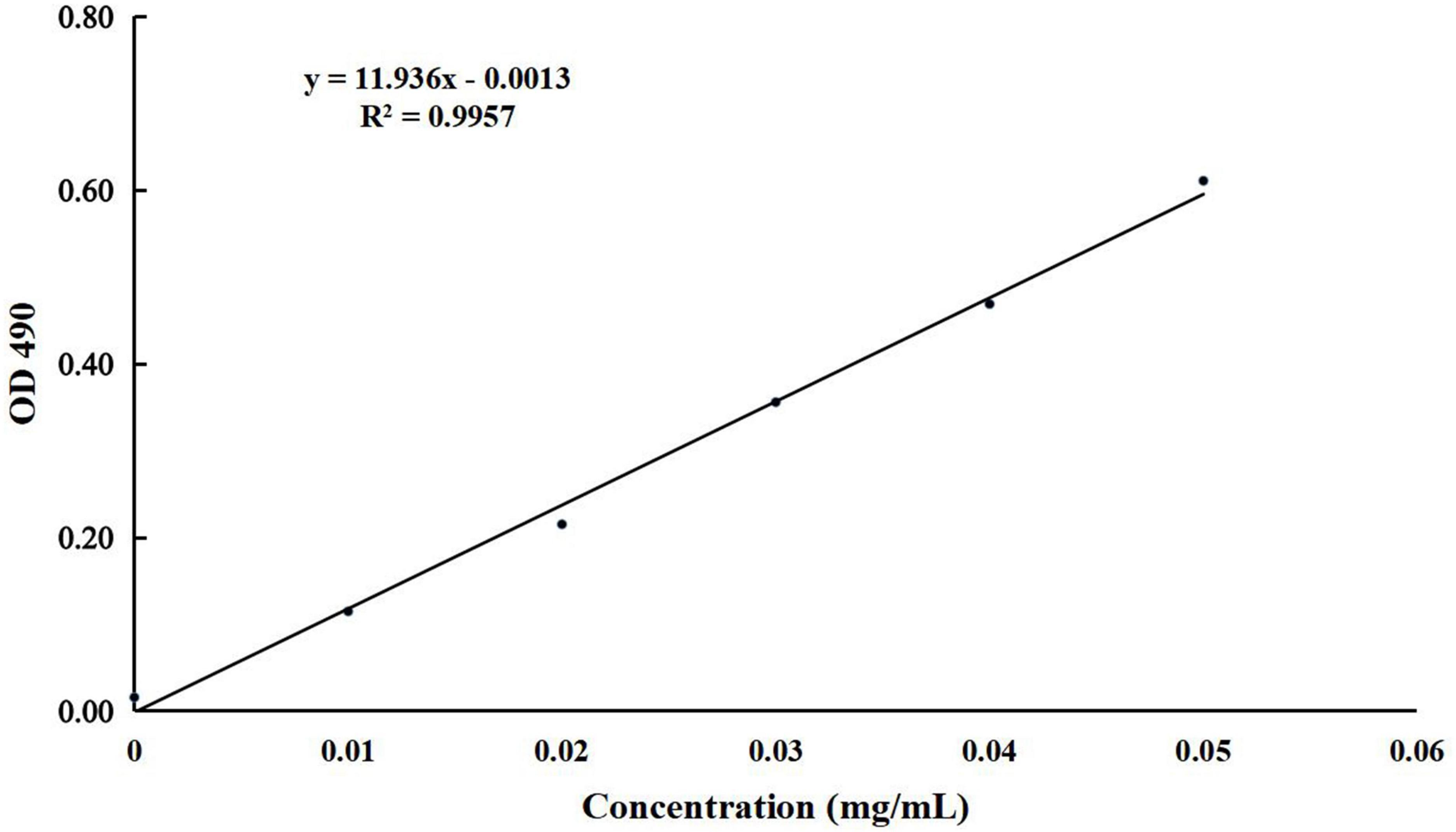 Black Lycium barbarum polysaccharide attenuates LPS-induced intestine damage via regulation gut microbiota